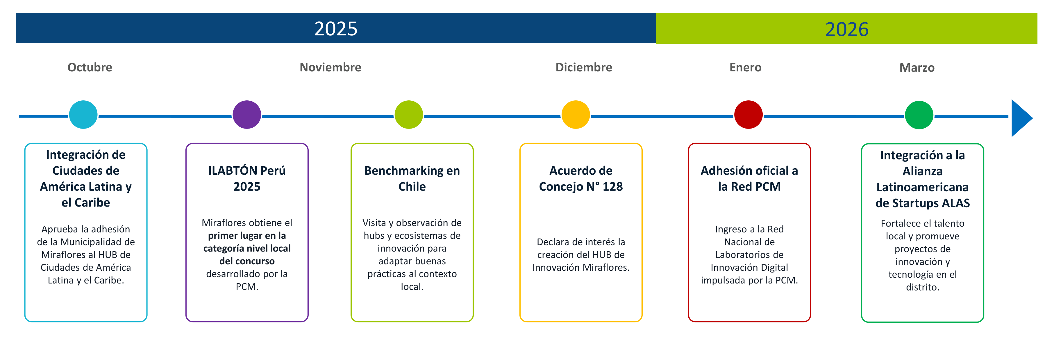 Línea de tiempo Hub de Innovación